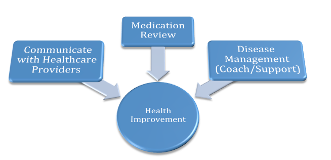 What is Medication Therapy Management (MTM)?